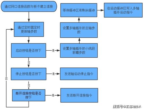 运动控制卡应用开发教程 Linux环境下教学软件的技术实现