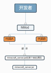 Bukkit插件开发教程 序章——教学软件的技术开发